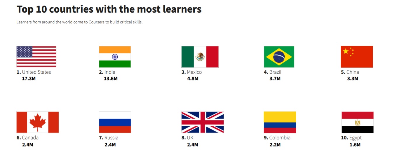 Data from Coursera shows the top 10 countries with most learners are US, india, mexico, brazil, china, canada, rusisia, uk, colombia and egypt
