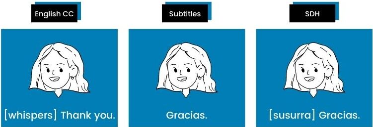 Three screens showing English CC([whispers] thank you), Subtitles (gracias), and SDH ([susurra] Graciac)..
