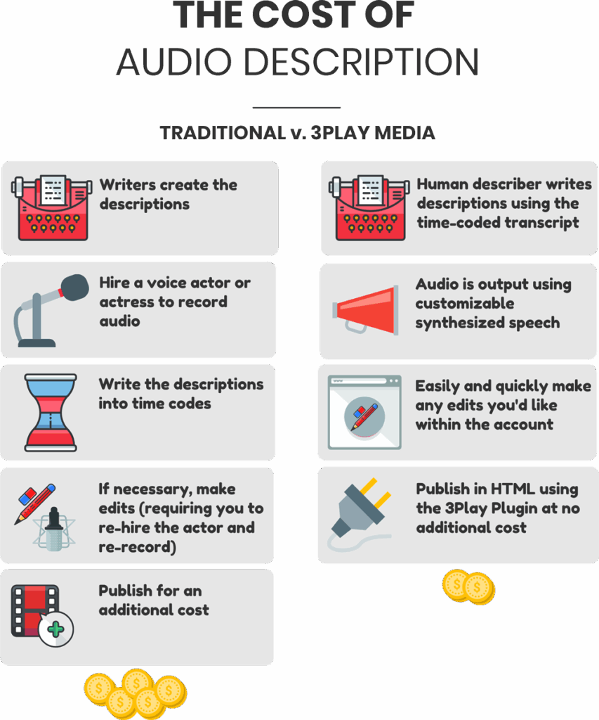 Cost of Audio Description: Traditional v. 3Play Media. Left side, under traditional it reads: Writers create the descriptions, Hire a voice actor or actress to record audio, Write the descriptions into time codes. If necessary, make edits (requiring you to re-hire the actor and re-record), Publish for an additional cost. 5 coins are shown. On the right side under 3Play Media it reads: Human describer writes descriptions using the time-coded transcript, Audio is output using customizable synthesized speech, Easily and quickly make any edits you'd like within the account, Publish in HTML using the 3Play Plugin at no additional cost. Two coins are under this side.